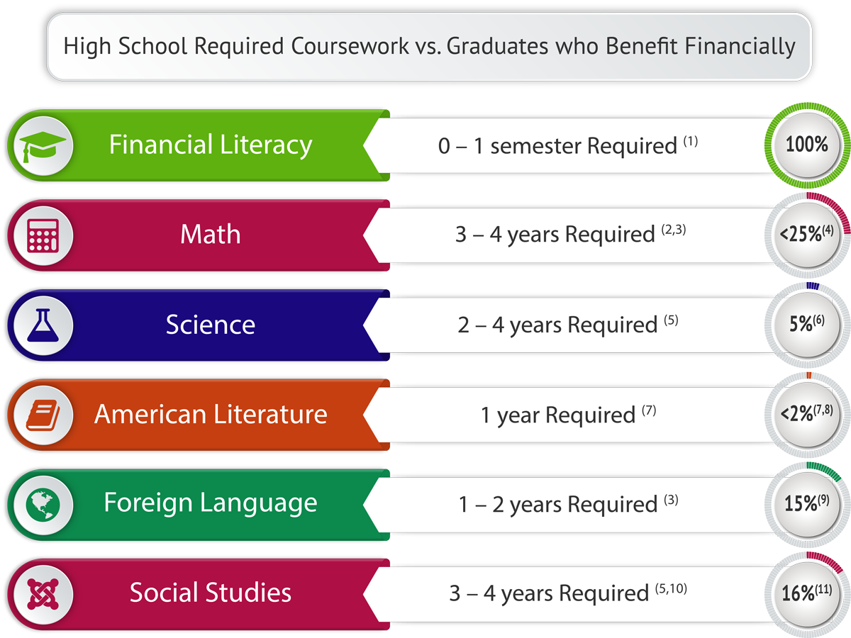 High-School-Required-Coursework-vs.-Graduates-who-Benefit-Financially-1200w